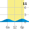 Curry Hammock tide chart for Wednesday, May 11, 2022