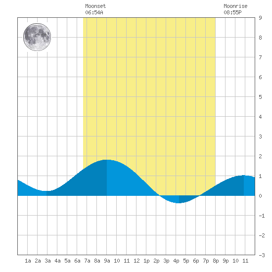 Curry Hammock tide chart for Monday, May 16, 2022