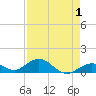 Curry Hammock tide chart for Sunday, May 1, 2022
