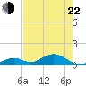 Curry Hammock tide chart for Sunday, May 22, 2022