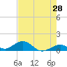 Curry Hammock tide chart for Saturday, May 28, 2022
