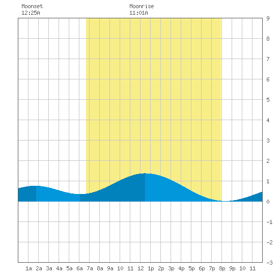 Curry Hammock tide chart for Friday, May 6, 2022