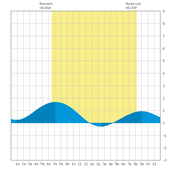 Curry Hammock tide chart for Sunday, June 12, 2022