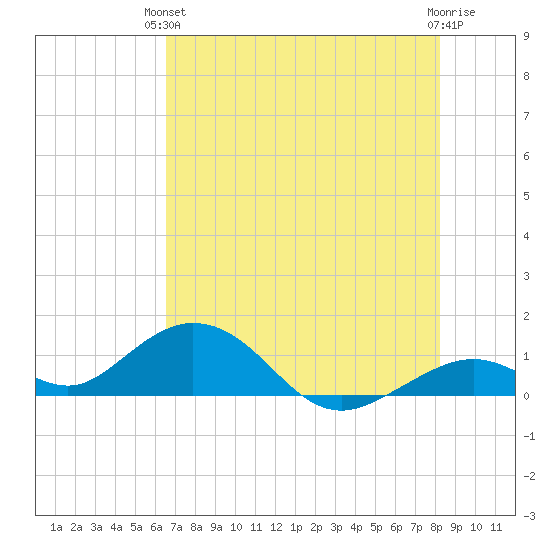 Curry Hammock tide chart for Monday, June 13, 2022