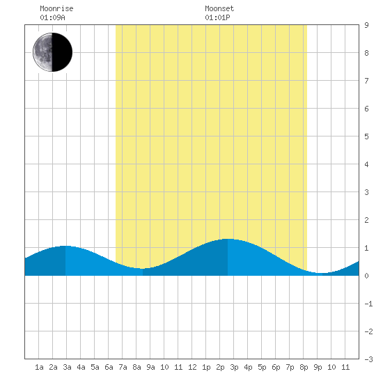 Curry Hammock tide chart for Monday, June 20, 2022