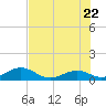 Curry Hammock tide chart for Wednesday, June 22, 2022