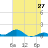 Curry Hammock tide chart for Monday, June 27, 2022