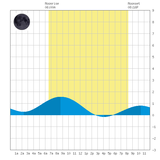 Curry Hammock tide chart for Tuesday, June 28, 2022