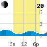 Curry Hammock tide chart for Wednesday, July 20, 2022