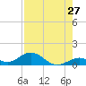 Curry Hammock tide chart for Wednesday, July 27, 2022