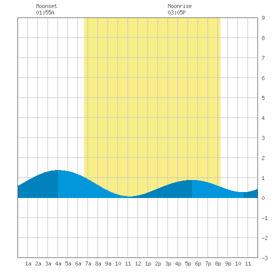 Curry Hammock tide chart for Friday, July 8, 2022