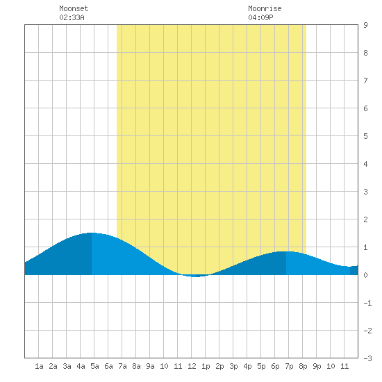 Curry Hammock tide chart for Saturday, July 9, 2022