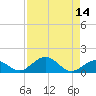 Curry Hammock tide chart for Sunday, August 14, 2022