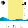 Curry Hammock tide chart for Friday, August 19, 2022
