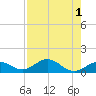 Curry Hammock tide chart for Monday, August 1, 2022