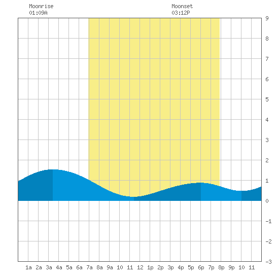 Curry Hammock tide chart for Saturday, August 20, 2022