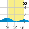 Curry Hammock tide chart for Monday, August 22, 2022