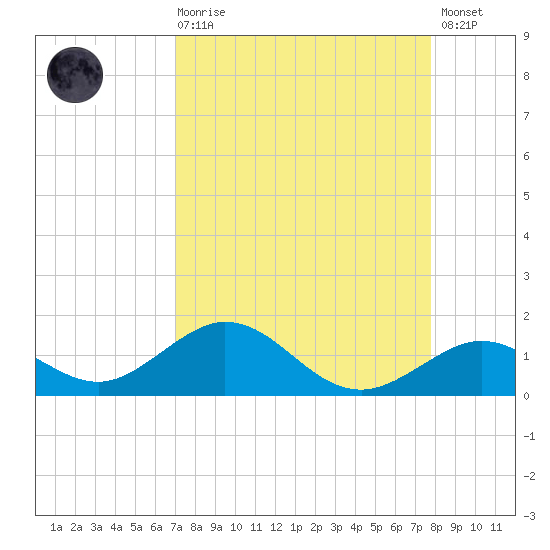 Curry Hammock tide chart for Saturday, August 27, 2022