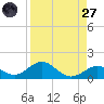 Curry Hammock tide chart for Saturday, August 27, 2022