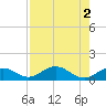 Curry Hammock tide chart for Tuesday, August 2, 2022