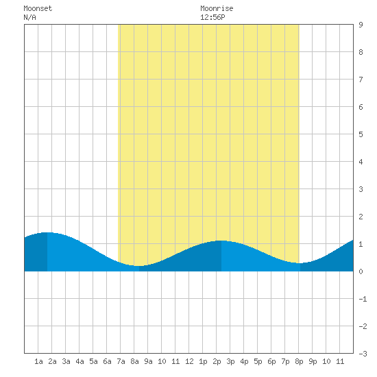 Curry Hammock tide chart for Thursday, August 4, 2022