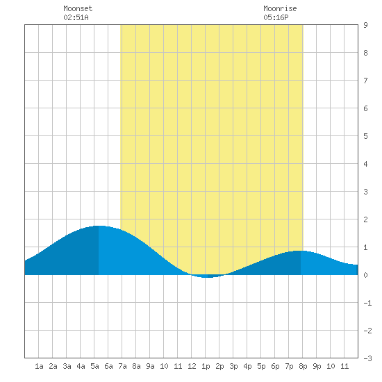 Curry Hammock tide chart for Monday, August 8, 2022