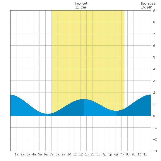 Curry Hammock tide chart for Wednesday, September 14, 2022