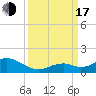 Curry Hammock tide chart for Saturday, September 17, 2022