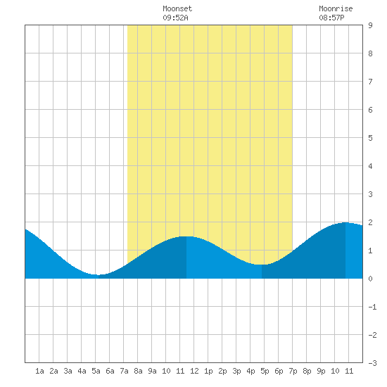 Curry Hammock tide chart for Wednesday, October 12, 2022