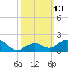 Curry Hammock tide chart for Thursday, October 13, 2022