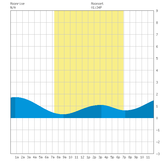 Curry Hammock tide chart for Sunday, October 16, 2022