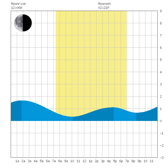 Curry Hammock tide chart for Monday, October 17, 2022