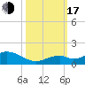 Curry Hammock tide chart for Monday, October 17, 2022