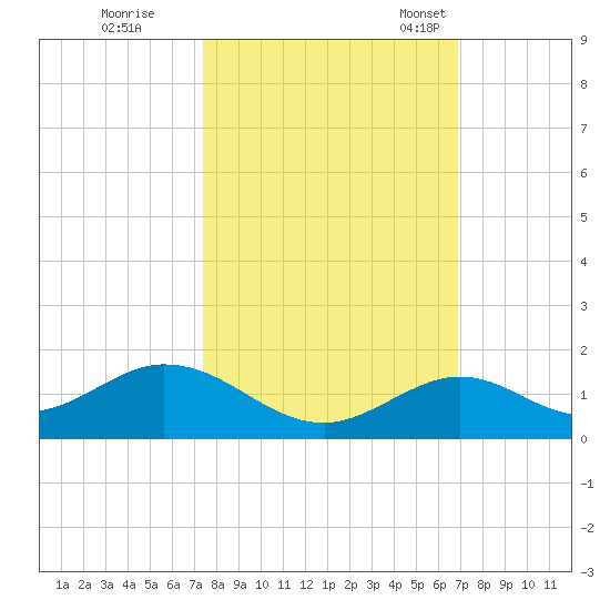 Curry Hammock tide chart for Thursday, October 20, 2022