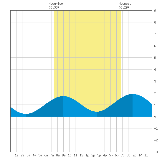 Curry Hammock tide chart for Monday, October 24, 2022