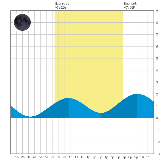 Curry Hammock tide chart for Tuesday, October 25, 2022