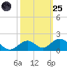 Curry Hammock tide chart for Tuesday, October 25, 2022
