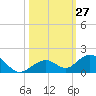 Curry Hammock tide chart for Thursday, October 27, 2022