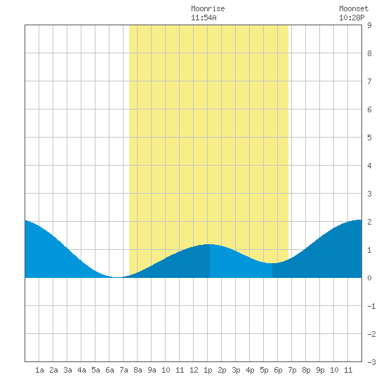 Curry Hammock tide chart for Saturday, October 29, 2022