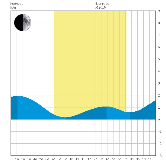 Curry Hammock tide chart for Sunday, October 2, 2022