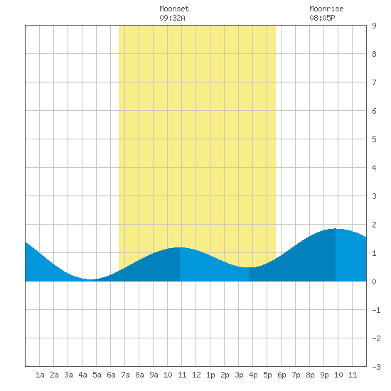 Curry Hammock tide chart for Friday, November 11, 2022