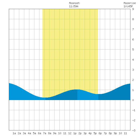 Curry Hammock tide chart for Monday, November 14, 2022