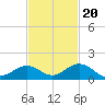 Curry Hammock tide chart for Sunday, November 20, 2022