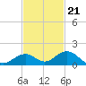 Curry Hammock tide chart for Monday, November 21, 2022