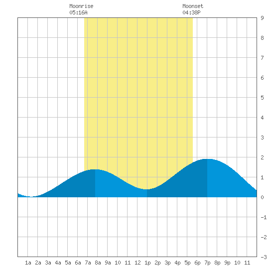 Curry Hammock tide chart for Tuesday, November 22, 2022