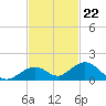 Curry Hammock tide chart for Tuesday, November 22, 2022