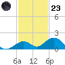 Curry Hammock tide chart for Wednesday, November 23, 2022