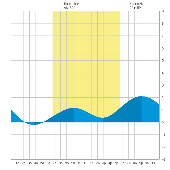 Curry Hammock tide chart for Friday, November 25, 2022
