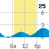 Curry Hammock tide chart for Friday, November 25, 2022