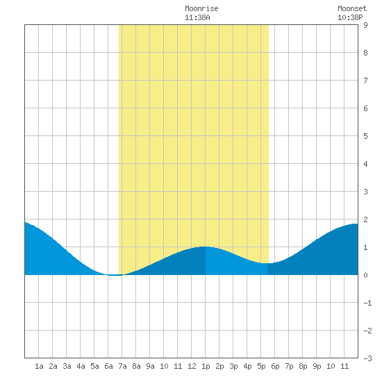 Curry Hammock tide chart for Monday, November 28, 2022
